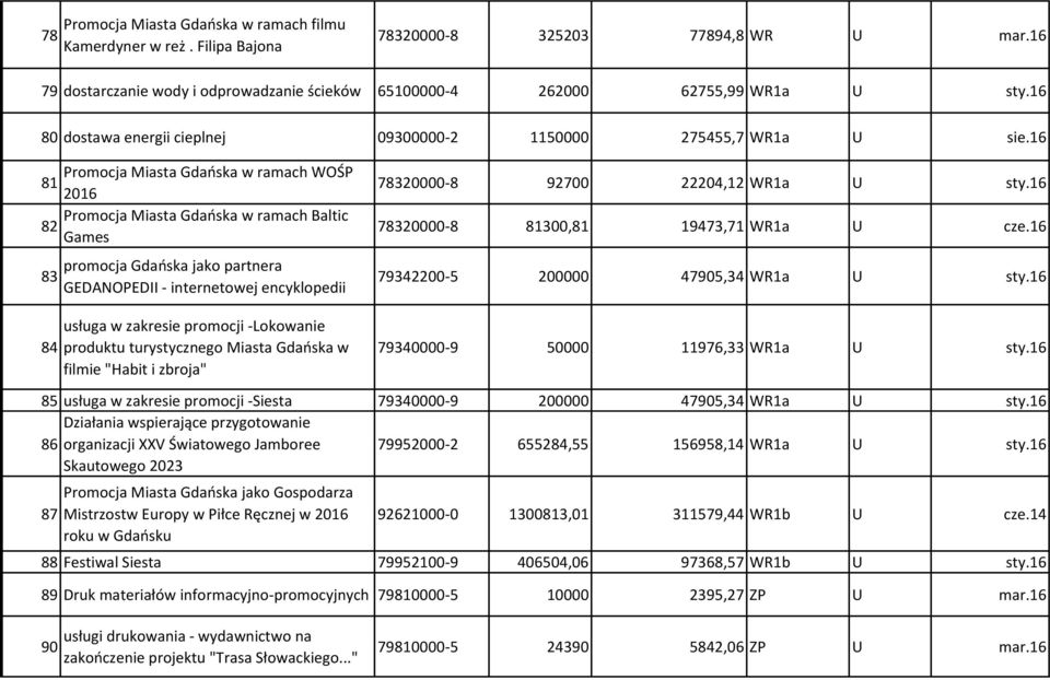 16 Promocja Miasta Gdańska w ramach WOŚP 81 2016 Promocja Miasta Gdańska w ramach Baltic 82 Games 83 84 promocja Gdańska jako partnera GEDANOPEDII - internetowej encyklopedii usługa w zakresie