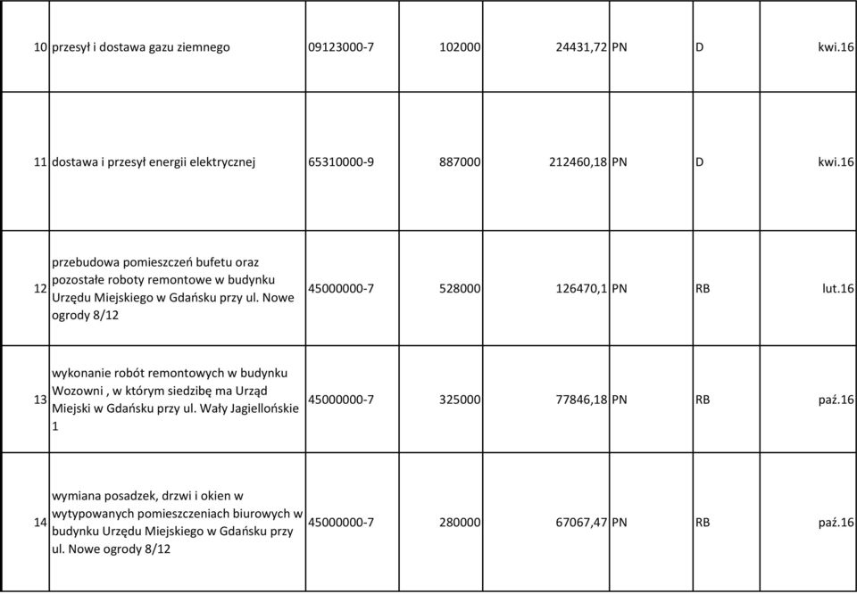 Nowe ogrody 8/12 45000000-7 528000 126470,1 PN RB lut.16 13 wykonanie robót remontowych w budynku Wozowni, w którym siedzibę ma Urząd Miejski w Gdańsku przy ul.