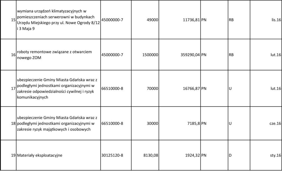 16 17 ubezpieczenie Gminy Miasta Gdańska wraz z podległymi jednostkami organizacyjnymi w zakresie odpowiedzialności cywilnej i ryzyk komunikacyjnych 66510000-8 70000