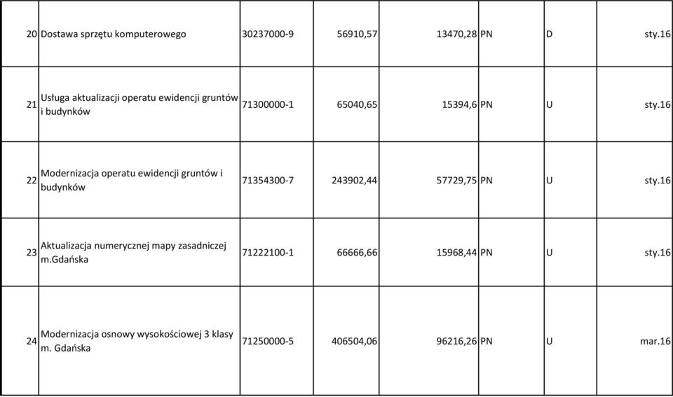 16 22 Modernizacja operatu ewidencji gruntów i budynków 71354300-7 243902,44 57729,75 PN U sty.