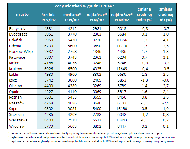 7. ANALIZA I CHARAKTERYSTYKA RYNKU NIERUCHOMOŚCI Ogólna charakterystyka rynku lokalnego Koniec 2014 r.