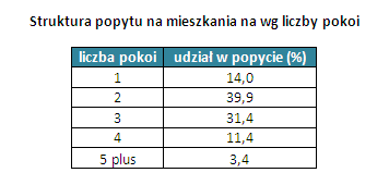 Celem poszukiwań blisko 1/3 klientów popytowych były mieszkania 3- pokojowe, a co dziewiąty szukał lokalu z 4 pokojami.