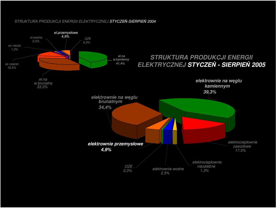 kamienny 41,4% STRUKTURA PRODUKCJI ENERGII ELEKTRYCZNEJ STYCZEŃ - SIERPIEŃ 2005 el.na w.