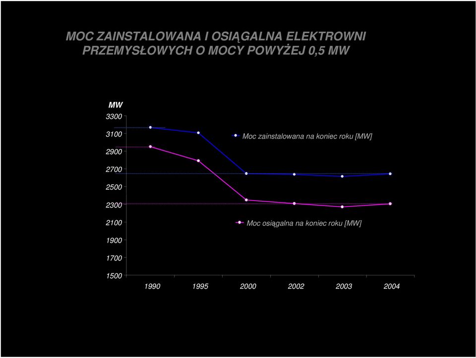 koniec roku [MW] 2900 2700 2500 2300 2100 Moc osiągalna