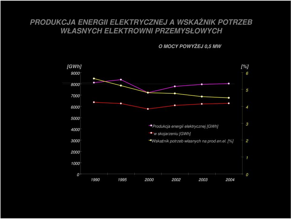 4000 3000 Produkcja energii elektrycznej [GWh] w skojarzeniu [GWh] Wskaźnik