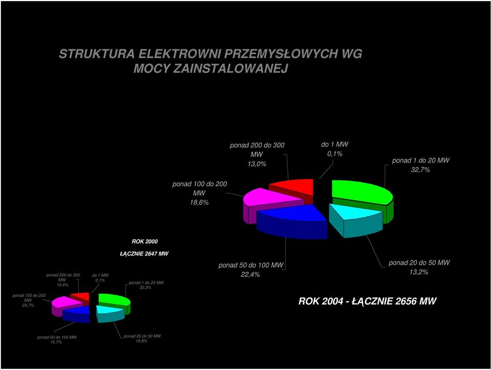 MW 0,1% ŁĄCZNIE 2647 MW ponad 1 do 20 MW 32,3% ponad 50 do 100 MW 22,4% ponad 20 do 50 MW 13,2%