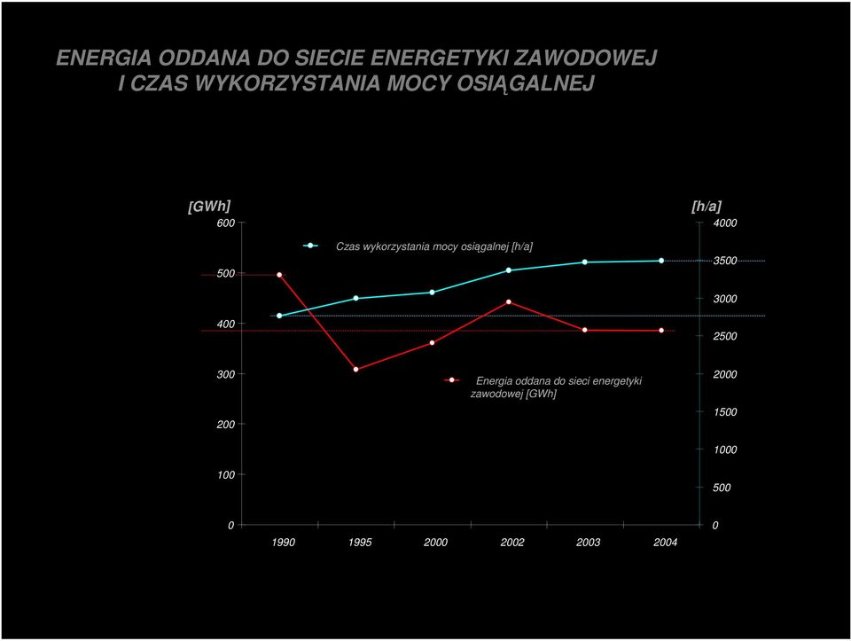 [h/a] [h/a] 4000 3500 3000 2500 300 200 100 Energia oddana do sieci