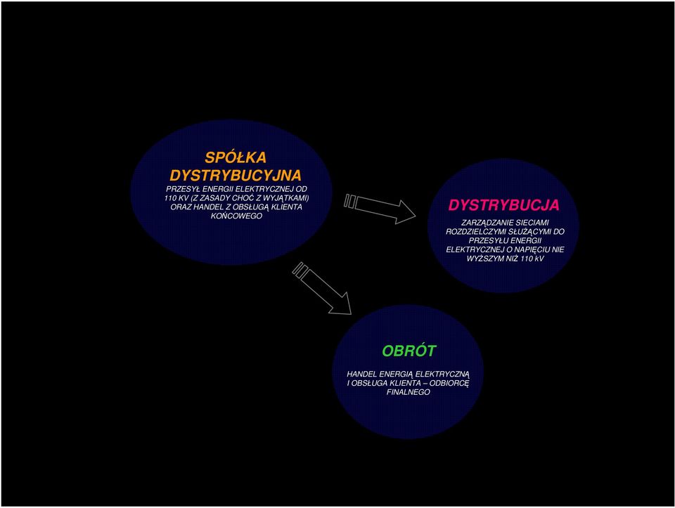 SIECIAMI ROZDZIELCZYMI SŁUśĄCYMI DO PRZESYŁU ENERGII ELEKTRYCZNEJ O NAPIĘCIU NIE