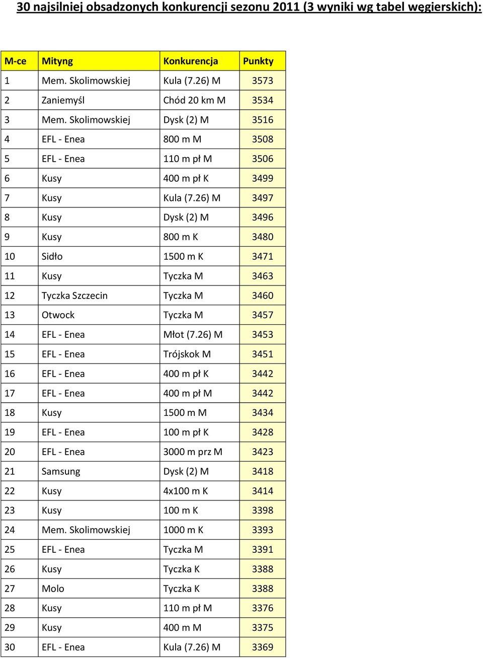 26) M 3497 8 Kusy Dysk (2) M 3496 9 Kusy 800 m K 3480 10 Sidło 1500 m K 3471 11 Kusy Tyczka M 3463 12 Tyczka Szczecin Tyczka M 3460 13 Otwock Tyczka M 3457 14 EFL - Enea Młot (7.