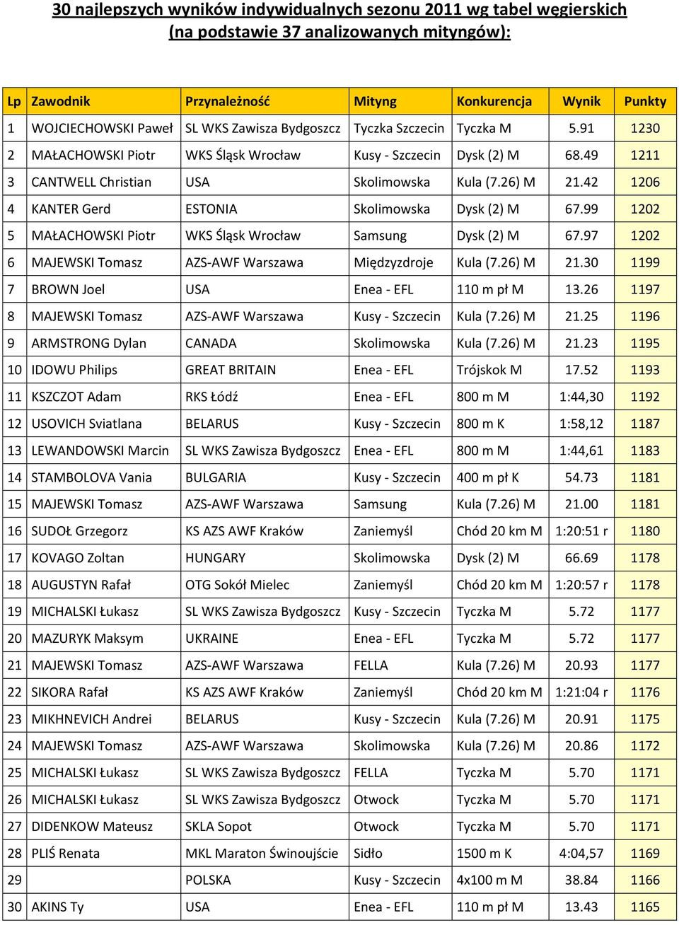 42 1206 4 KANTER Gerd ESTONIA Skolimowska Dysk (2) M 67.99 1202 5 MAŁACHOWSKI Piotr WKS Śląsk Wrocław Samsung Dysk (2) M 67.97 1202 6 MAJEWSKI Tomasz AZS-AWF Warszawa Międzyzdroje Kula (7.26) M 21.