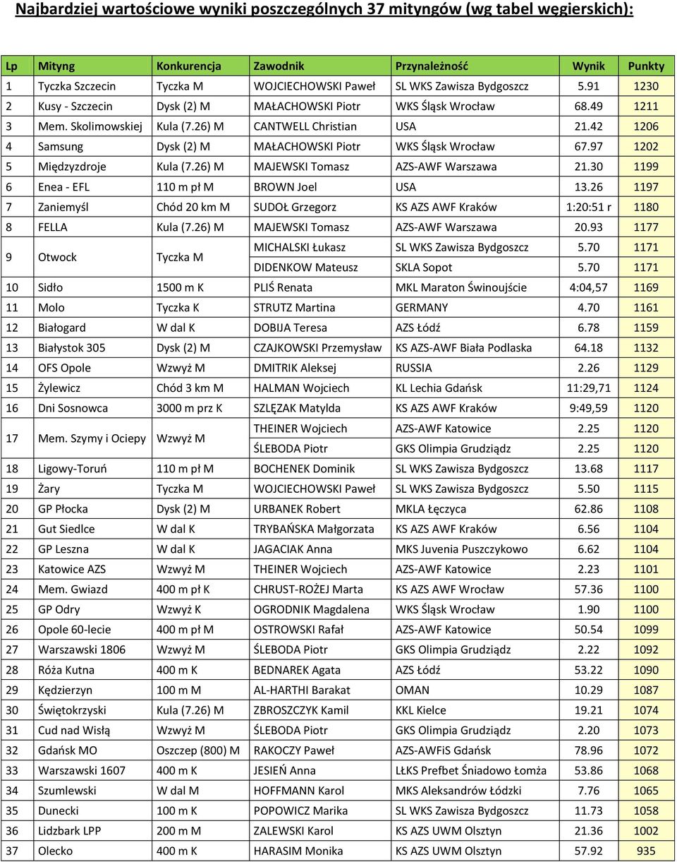 42 1206 4 Samsung Dysk (2) M MAŁACHOWSKI Piotr WKS Śląsk Wrocław 67.97 1202 5 Międzyzdroje Kula (7.26) M MAJEWSKI Tomasz AZS-AWF Warszawa 21.30 1199 6 Enea - EFL 110 m pł M BROWN Joel USA 13.