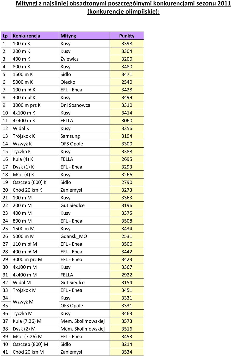 K Kusy 3356 13 Trójskok K Samsung 3194 14 Wzwyż K OFS Opole 3300 15 Tyczka K Kusy 3388 16 Kula (4) K FELLA 2695 17 Dysk (1) K EFL - Enea 3293 18 Młot (4) K Kusy 3266 19 Oszczep (600) K Sidło 2790 20