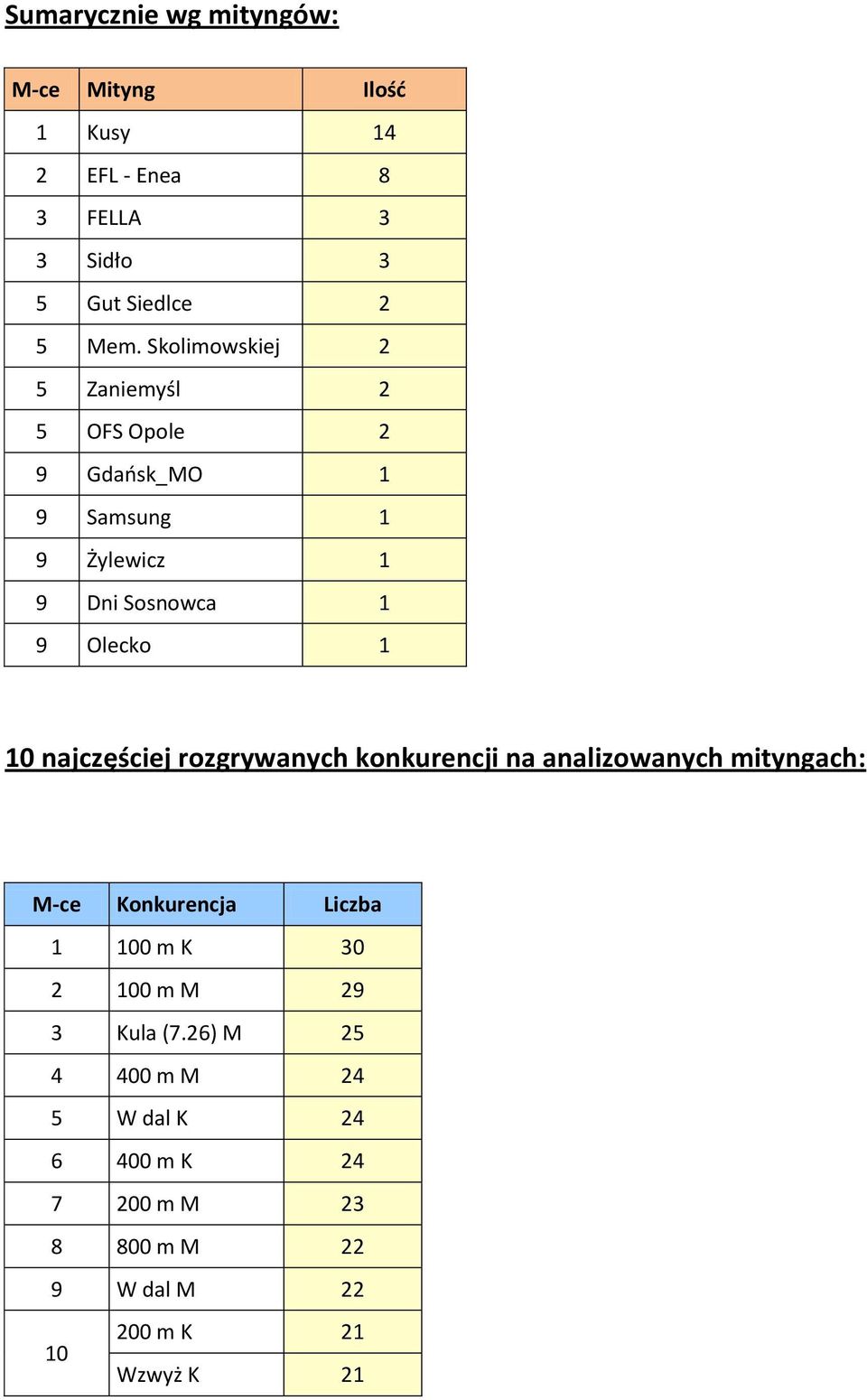 najczęściej rozgrywanych konkurencji na analizowanych mityngach: M-ce Konkurencja Liczba 1 100 m K 30 2 100 m M 29