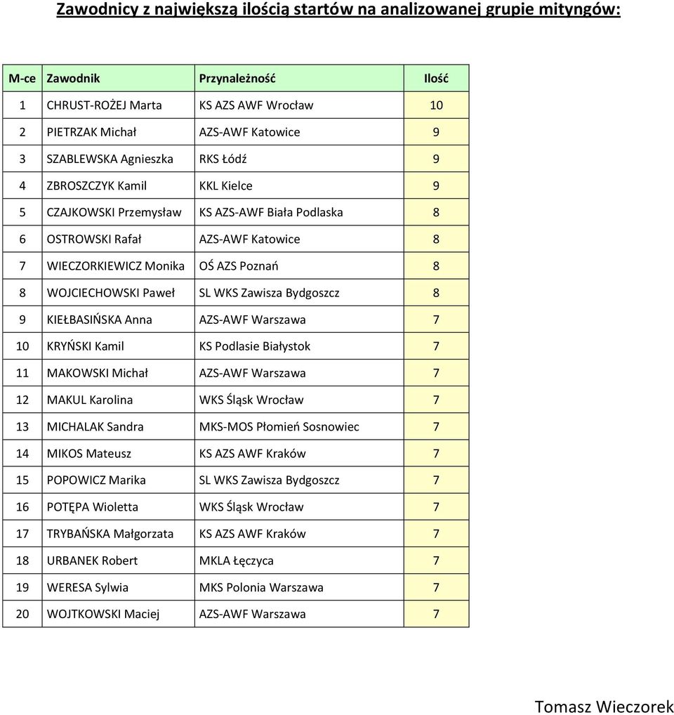 Paweł SL WKS Zawisza Bydgoszcz 8 9 KIEŁBASIŃSKA Anna AZS-AWF Warszawa 7 10 KRYŃSKI Kamil KS Podlasie Białystok 7 11 MAKOWSKI Michał AZS-AWF Warszawa 7 12 MAKUL Karolina WKS Śląsk Wrocław 7 13