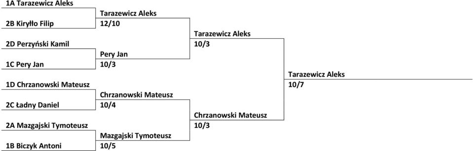 Chrzanowski Mateusz 10/7 Chrzanowski Mateusz 2C Ładny Daniel 10/4