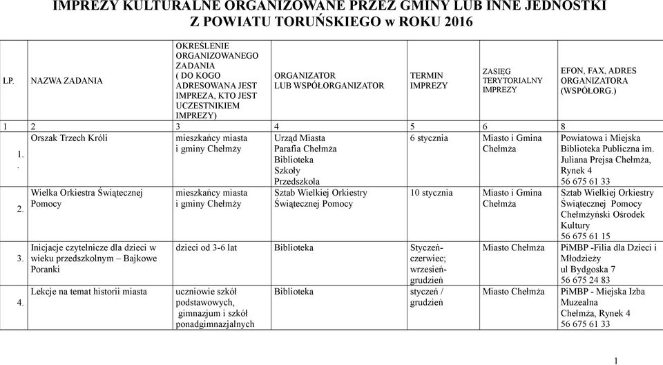 UCZESTNIKIEM IMPREZY) ORGANIZATOR LUB WSPÓŁORGANIZATOR TERMIN IMPREZY ZASIĘG TERYTORIALNY IMPREZY 1 2 3 4 