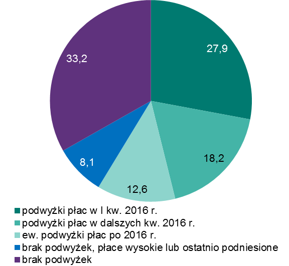 Wynagrodzenia Wynagrodzenia Planowane podwyżki wynagrodzeń na I kw. 16 r. będą miały większy, niż w poprzednim kwartale, zasięg oraz nieco niższą wartość.