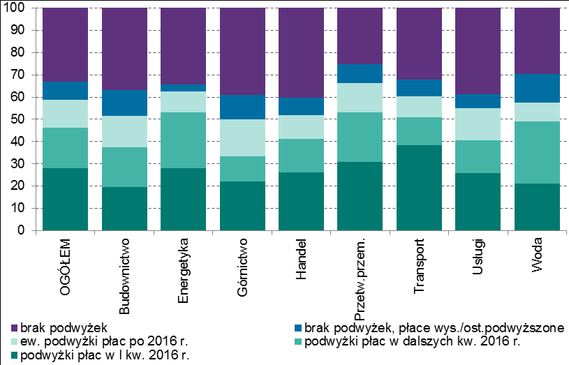 Wynagrodzenia Wykres 35 Średnia planowanych podwyżek wynagrodzeń (w grupie przedsiębiorstw, które planują podnieść wynagrodzenia) prywatne.