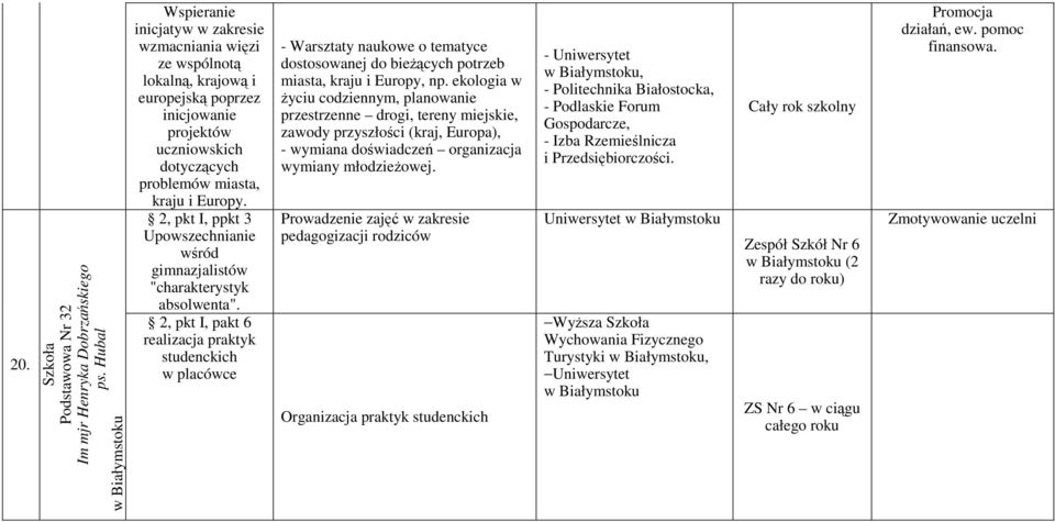 2, pkt I, ppkt 3 Upowszechnianie wśród gimnazjalistów "charakterystyk absolwenta".