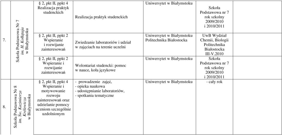 rozwoju zainteresowań oraz udzielanie pomocy uczniom szczególnie uzdolnionym Zwiedzanie laboratoriów i udział w zajęciach na terenie uczelni Wolontariat studencki: pomoc w nauce, koła językowe -