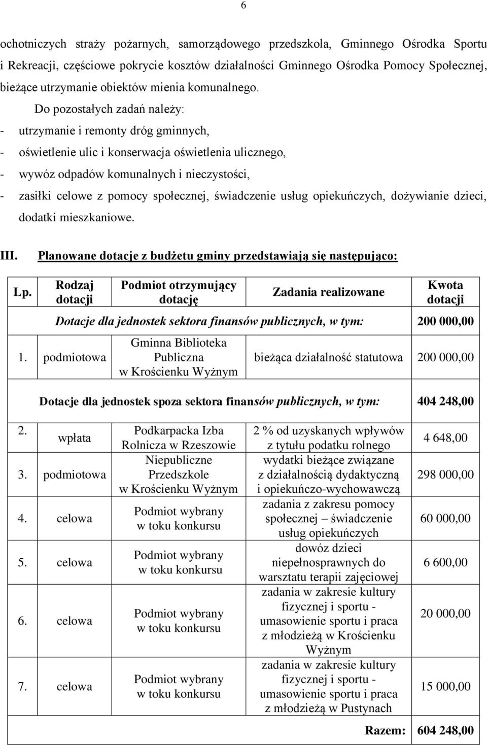 Do pozostałych zadań należy: - utrzymanie i remonty dróg gminnych, - oświetlenie ulic i konserwacja oświetlenia ulicznego, - wywóz odpadów komunalnych i nieczystości, - zasiłki celowe z pomocy