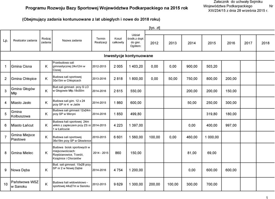 azwa oszt 1 Cisna 2 Chłopice Przebudowa sali gimnastycznej 24x12m w Cisnej Budowa sali sportowej 30x15m w Chłopicach Inwestycje kontynuowane 2012-2015 2 005 1 403,20 0,00 0,00 900,00 503,20 2013-2016