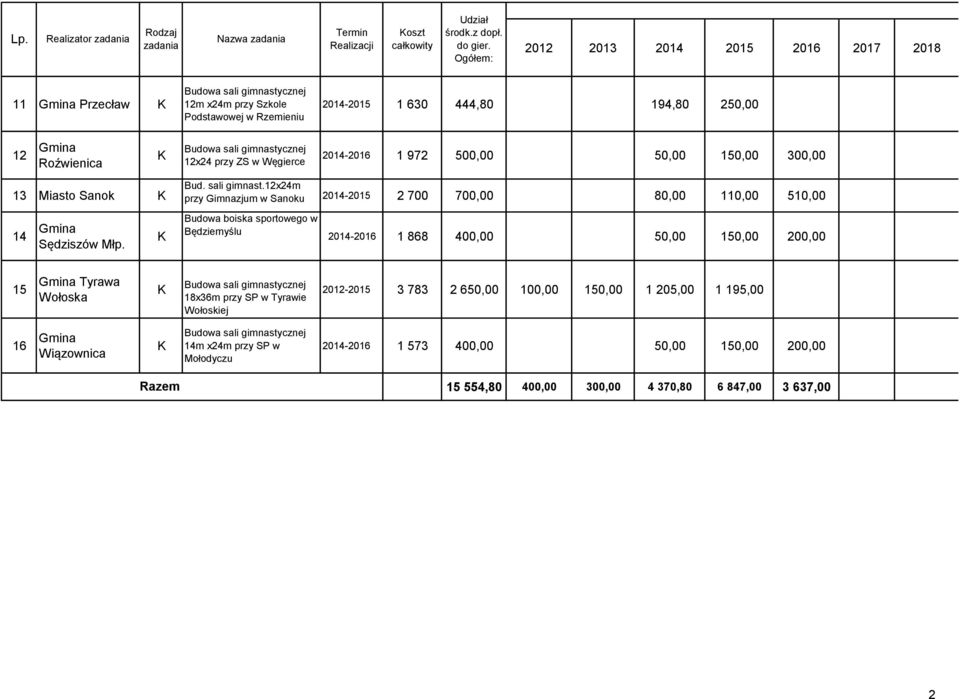 12x24m przy Gimnazjum w Sanoku 2014-2015 2 700 700,00 80,00 110,00 510,00 sportowego w Będziemyślu 2014-2016 1 868 400,00 50,00 150,00 200,00 15 Tyrawa