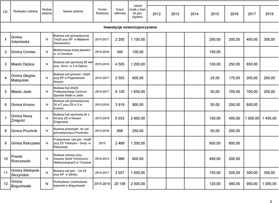 12x24 przy SP w Pogwizdowie owym 2015-2017 2 503 600,00 25,00 175,00 200,00 200,00 5 Miasto Jasło 6 rosno Budowa hali 25x55 Podkarpackiego Centrum Sportów Walki w Jaśle 30 x17 przy ZS nr 2 w rośnie