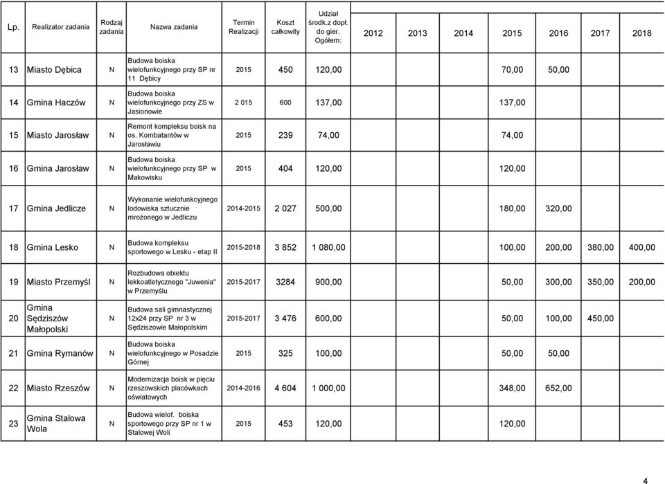 lodowiska sztucznie mrożonego w Jedliczu 2014-2015 2 027 500,00 180,00 320,00 18 Lesko Budowa kompleksu sportowego w Lesku - etap II 2015-2018 3 852 1 080,00 100,00 200,00 380,00 400,00 19 Miasto