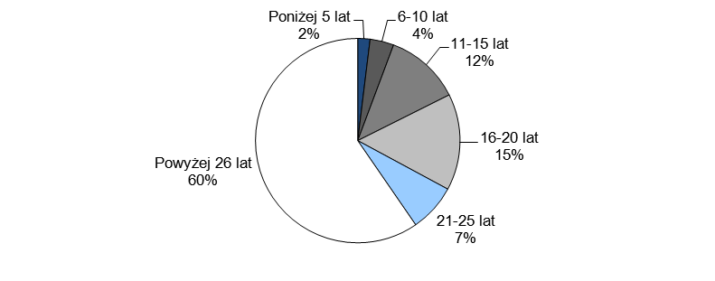 zarządzanych przez Gaz System (9 tys. km) około 60% gazociągów ma powyżej 26 lat, co wymaga stałego monitorowania infrastruktury oraz ciągłych nakładów na remonty.