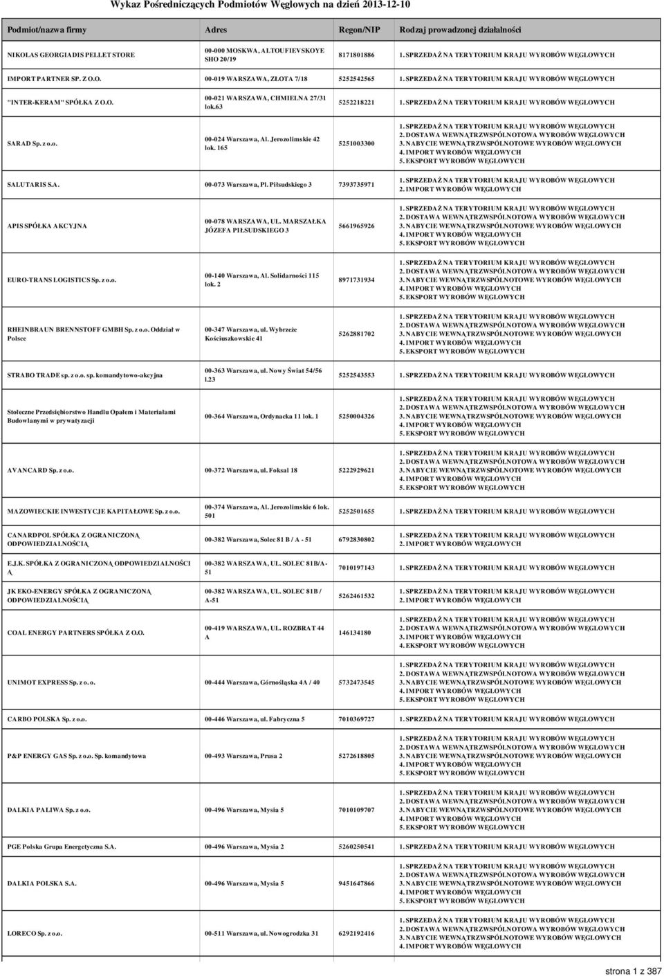 Jerozolimskie 42 lok. 165 5251003300 SALUTARIS S.A. 00-073 Warszawa, Pl. Piłsudskiego 3 7393735971 2. IMPORT WYROBÓW WĘGLOWYCH APIS SPÓŁKA AKCYJNA 00-078 WARSZAWA, UL.