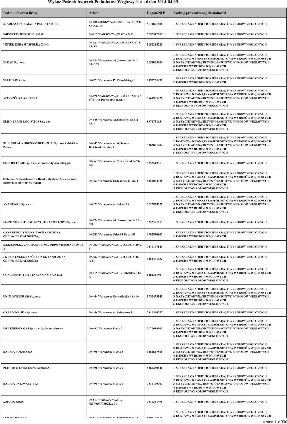 Jerozolimskie 42 lok. 165 5251003300 SALUTARIS S.A. 00-073 Warszawa, Pl. Piłsudskiego 3 7393735971 2. IMPORT WYROBÓW WĘGLOWYCH APIS SPÓŁKA AKCYJNA 00-078 WARSZAWA, UL.