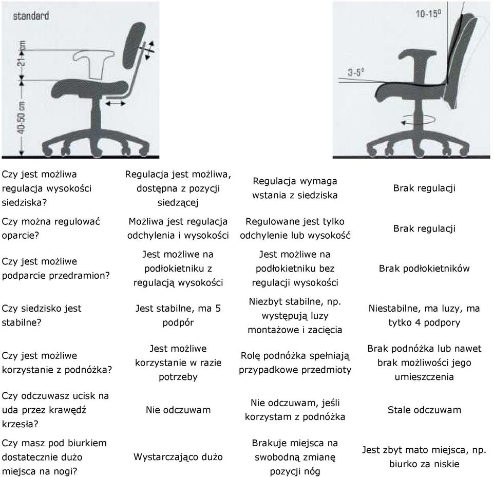Jest moŝliwe na podłokietniku z regulacją wysokości Jest moŝliwe na podłokietniku bez regulacji wysokości Brak podłokietników Czy siedzisko jest stabilne?
