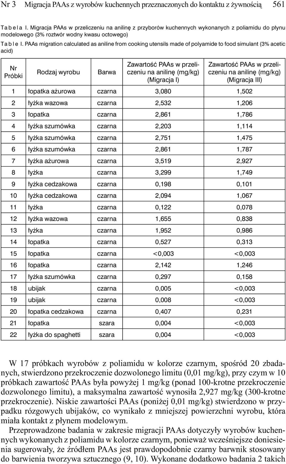 PAAs migration calculated as aniline from cooking utensils made of polyamide to food simulant (3% acetic acid) Nr Próbki Rodzaj wyrobu Barwa Zawartość PAAs w przeliczeniu na anilinę (mg/kg) (Migracja