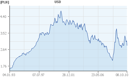 Średni kurs dolara w NBP 4,7116 23.10.