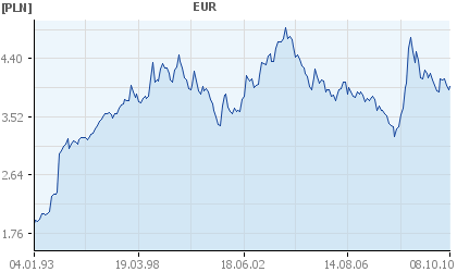 Średni kurs Euro w NBP 4,9149 1 marca 2004