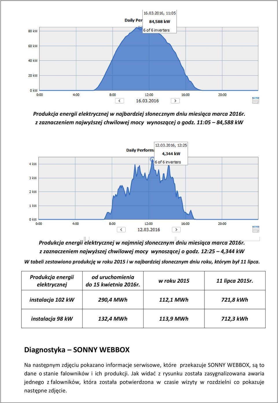 12:25 4,344 kw W tabeli zestawiono produkcję w roku 2015 i w najbardziej słonecznym dniu roku, którym był 11 lipca. Produkcja energii elektrycznej od uruchomienia do 15 kwietnia 2016r.