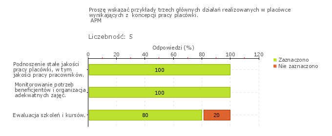 Wykres 3o Wykres 4o Obszar badania: Podejmowane są działania służące wyrównywaniu szans w dostępie do oferty placówki. W placówce są realizowane działania antydyskryminacyjne.