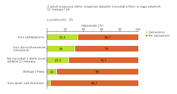 Wykres 2o Wykres 3o OŚRODEK DOSKONALENIA