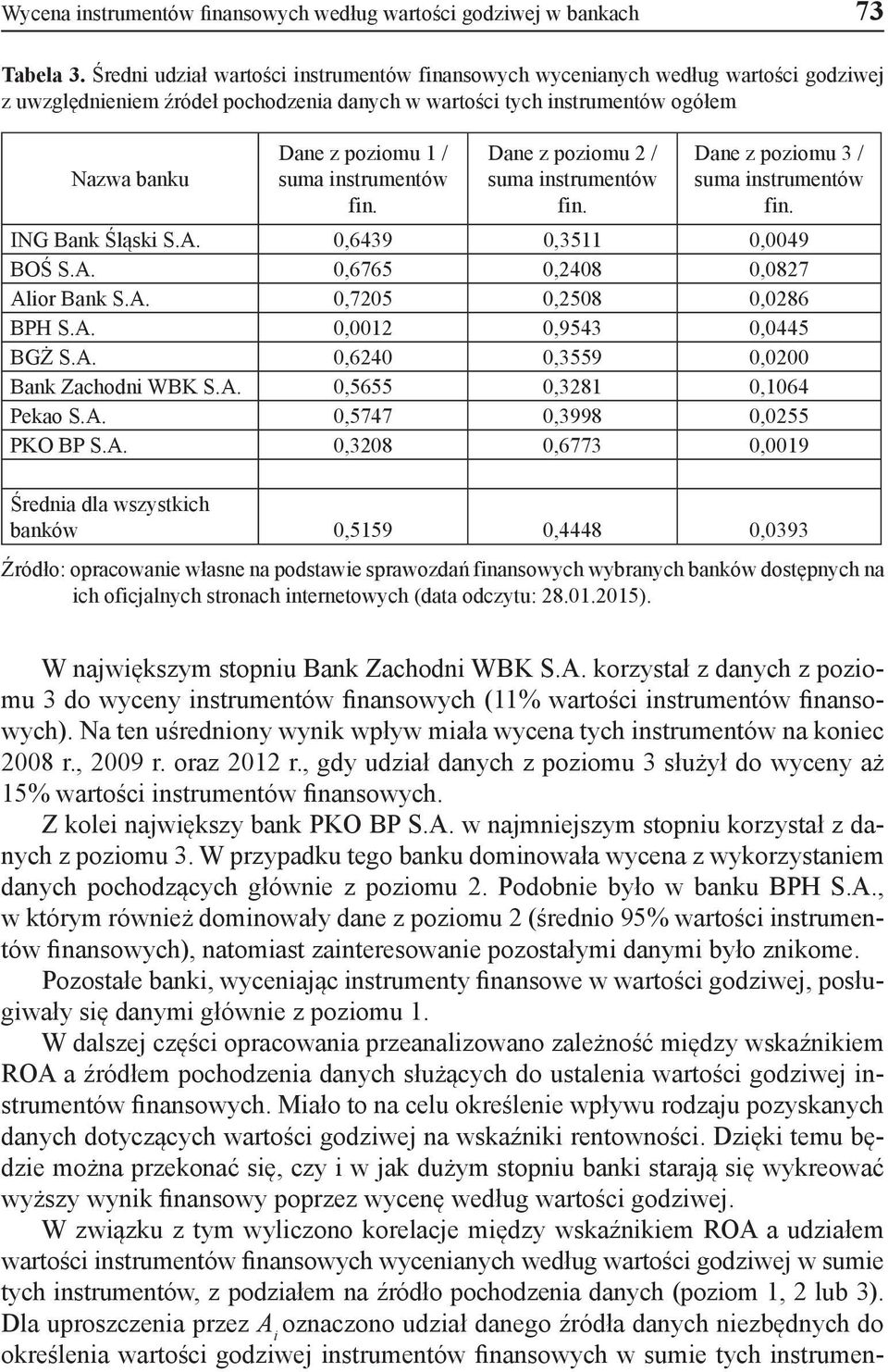 instrumentów fin. Dane z poziomu 2 / suma instrumentów fin. Dane z poziomu 3 / suma instrumentów fin. ING Bank Śląski S.A. 0,6439 0,3511 0,0049 BOŚ S.A. 0,6765 0,2408 0,0827 Alior Bank S.A. 0,7205 0,2508 0,0286 BPH S.