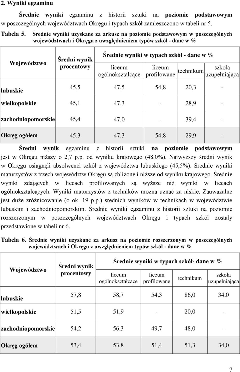 szkół - dane w % liceum ogólnokształcące liceum profilowane technikum szkoła uzupełniająca lubuskie 45,5 47,5 54,8 20,3 - wielkopolskie 45,1 47,3-28,9 - zachodniopomorskie 45,4 47,0-39,4 - Okręg