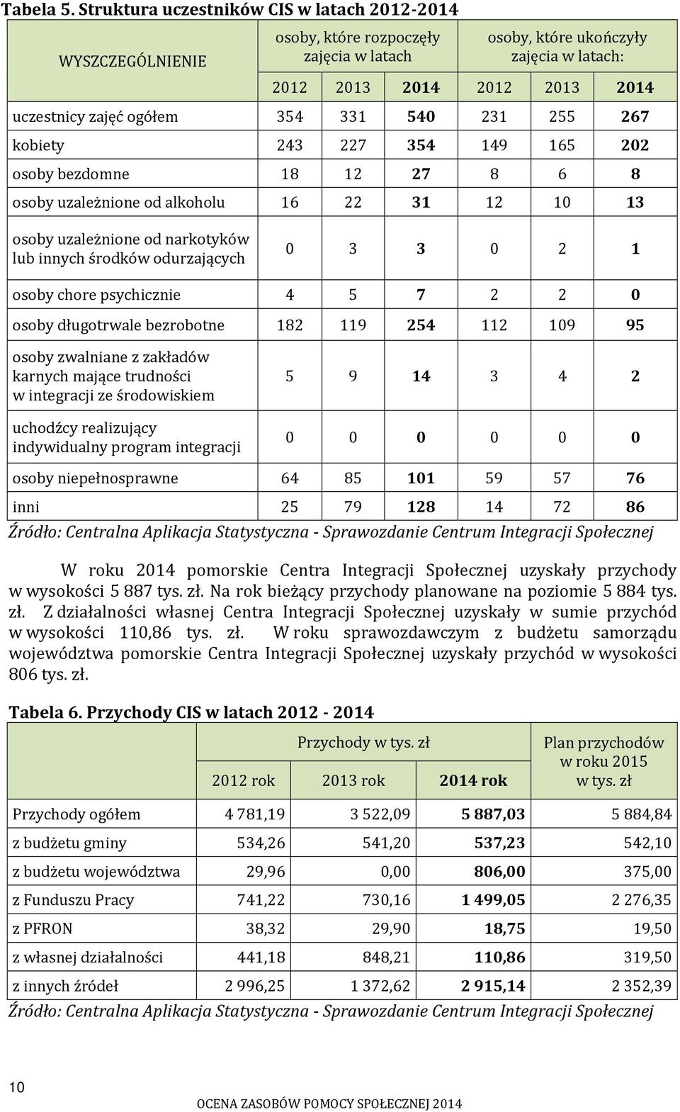 354 331 540 231 255 267 kobiety 243 227 354 149 165 202 osoby bezdomne 18 12 27 8 6 8 osoby uzależnione od alkoholu 16 22 31 12 10 13 osoby uzależnione od narkotyków lub innych środków odurzających 0