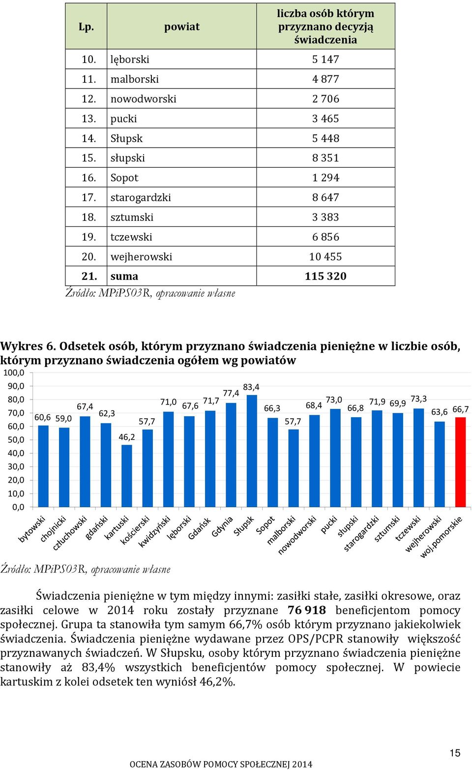 Odsetek osób, którym przyznano świadczenia pieniężne w liczbie osób, którym przyznano świadczenia ogółem wg powiatów 100,0 90,0 80,0 70,0 60,0 50,0 40,0 30,0 20,0 10,0 0,0 60,6 59,0 67,4 62,3 46,2