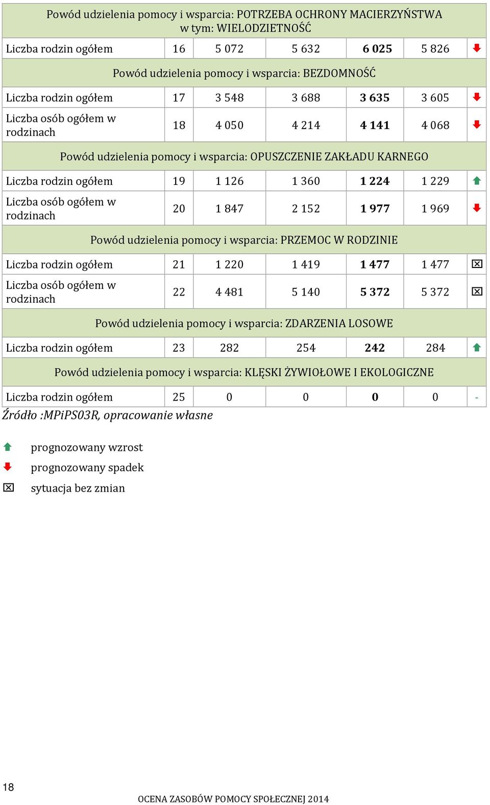 229 Liczba osób ogółem w rodzinach 20 1 847 2 152 1 977 1 969 Powód udzielenia pomocy i wsparcia: PRZEMOC W RODZINIE Liczba rodzin ogółem 21 1 220 1 419 1 477 1 477 Liczba osób ogółem w rodzinach 22