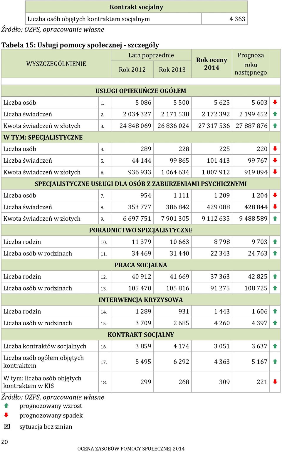 24 848 069 26 836 024 27 317 536 27 887 876 W TYM: SPECJALISTYCZNE Liczba osób 4. 289 228 225 220 Liczba świadczeń 5. 44 144 99 865 101 413 99 767 Kwota świadczeń w 6.