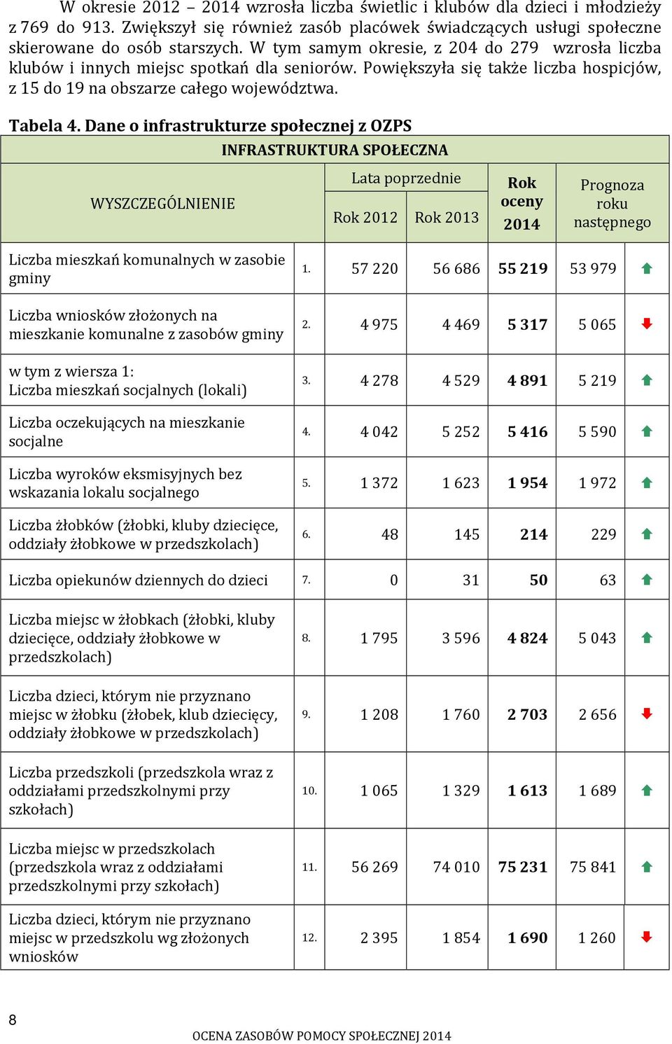 Dane o infrastrukturze społecznej z OZPS INFRASTRUKTURA SPOŁECZNA WYSZCZEGÓLNIENIE Lata poprzednie Rok 2012 Rok 2013 Rok oceny 2014 Prognoza roku następnego Liczba mieszkań komunalnych w zasobie