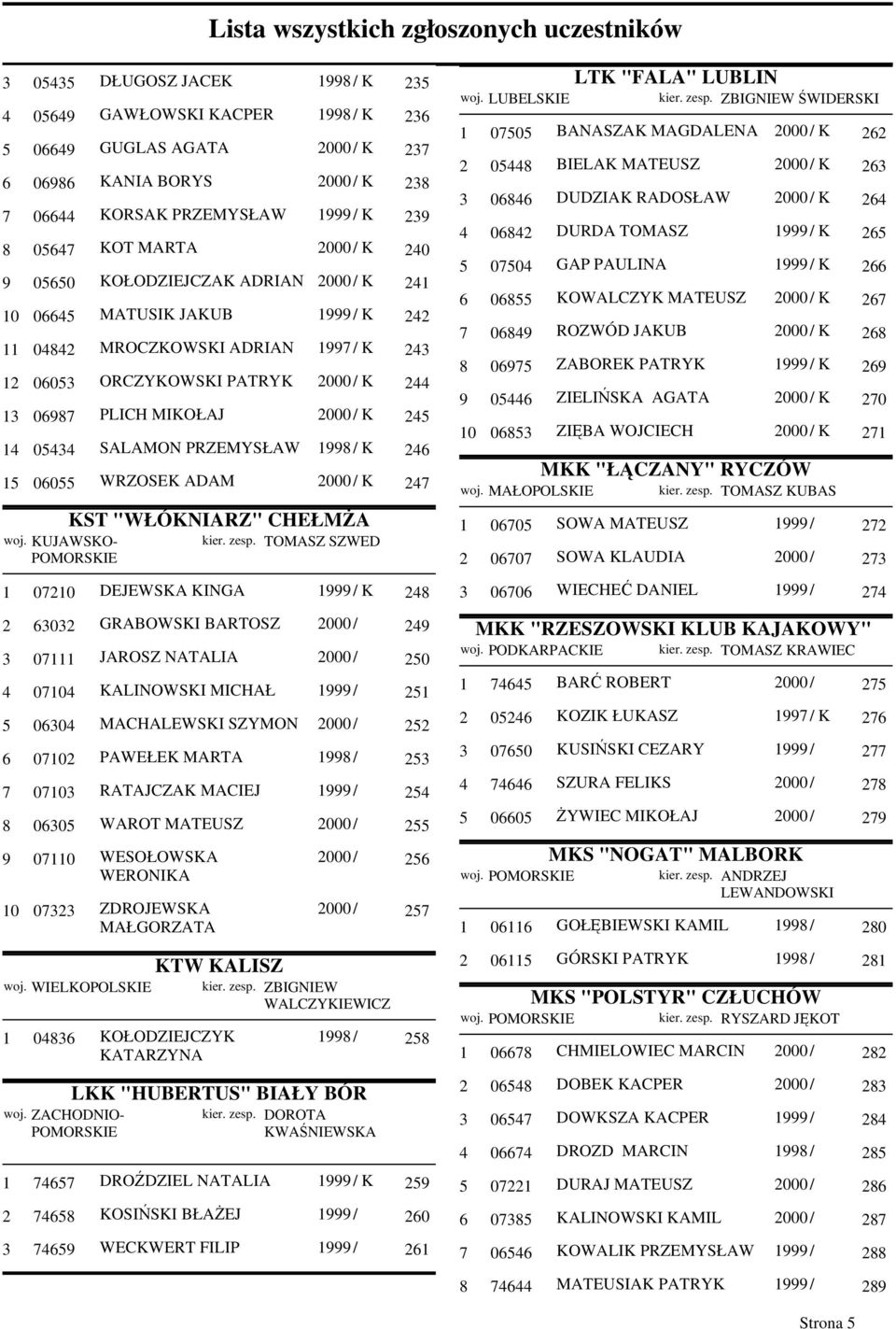 2000 / K 245 14 05434 SALAMON PRZEMYSŁAW 1998 / K 246 15 06055 WRZOSEK ADAM 2000 / K 247 KST "WŁÓKNIARZ" CHEŁMŻA TOMASZ SZWED 1 07210 DEJEWSKA KINGA 1999 / K 248 2 63032 GRABOWSKI BARTOSZ 2000 / 249