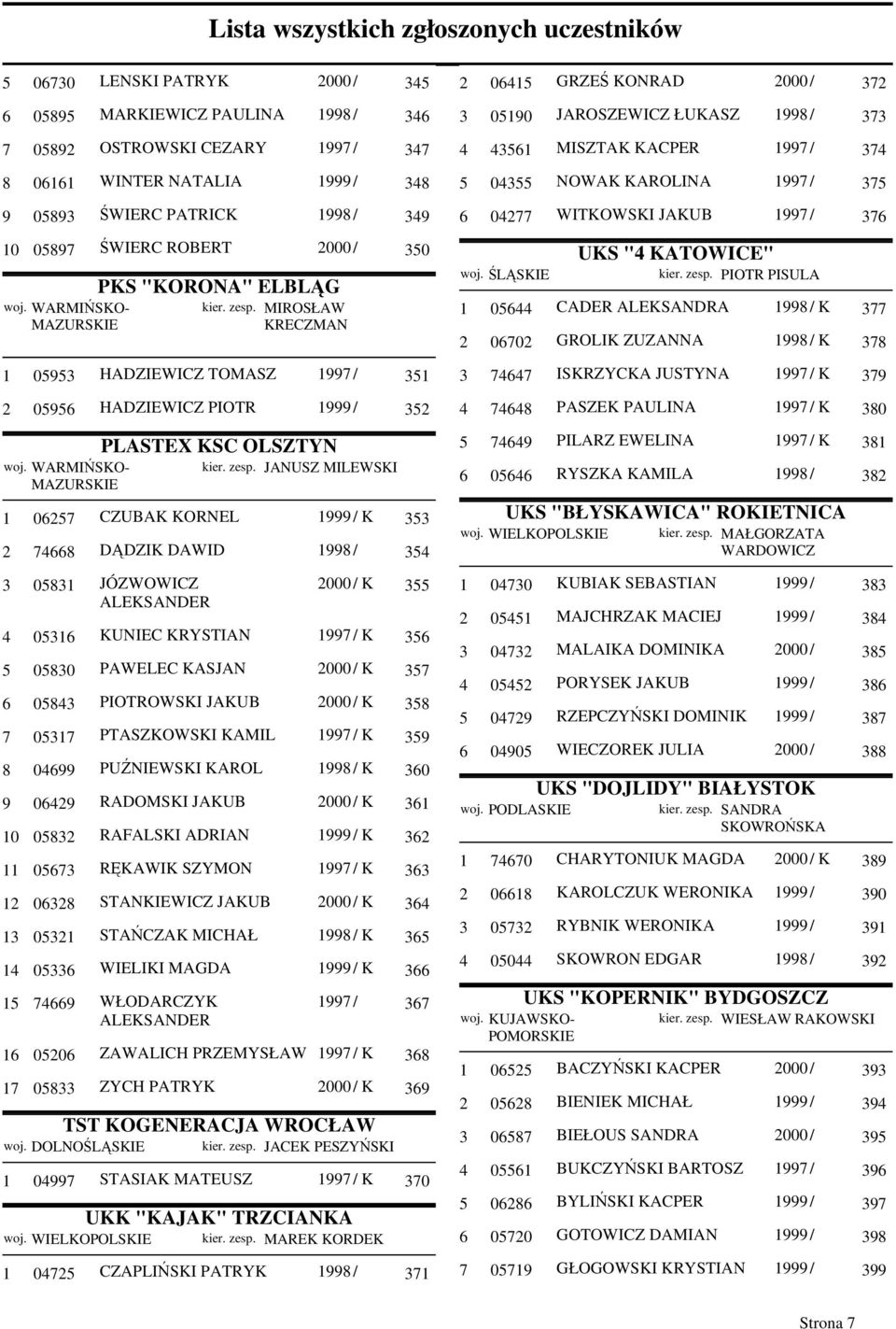 74668 DĄDZIK DAWID 1998 / 354 3 05831 JÓZWOWICZ 2000 / K 355 ALEKSANDER 4 05316 KUNIEC KRYSTIAN 1997 / K 356 5 05830 PAWELEC KASJAN 2000 / K 357 6 05843 PIOTROWSKI JAKUB 2000 / K 358 7 05317