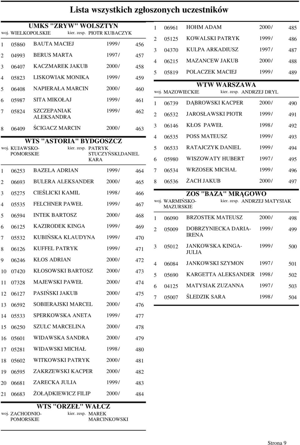 464 2 06693 BULERA ALEKSANDER 2000 / 465 3 05275 CIEŚLICKI KAMIL 1998 / 466 4 05535 FELCHNER PAWEŁ 1999 / 467 5 06594 INTEK BARTOSZ 2000 / 468 6 06125 KAZIRODEK KINGA 1999 / 469 7 05532 KUBIŃSKA