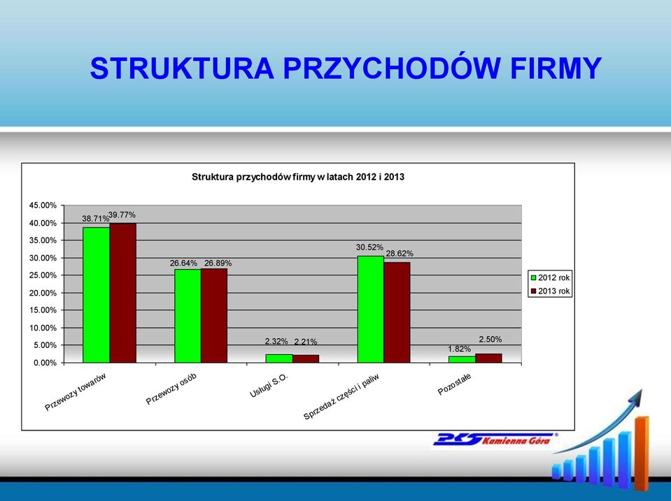 52% 28.62% 2012 rok 2013 rok 15.00% 10.00% 5.00% 2.32% 2.21% 1.82% 2.50% 0.